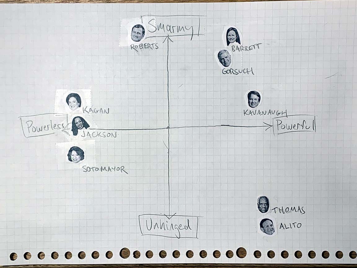 Supreme Court justices' cutout black-and-white heads taped to a graph-paper matrix, labeled in pencil, with a Y axis ascending from Unhinged to Smarmy and an X axis running L-R from Powerless to Powerful. Kagan, Jackson, and Sotomayor are stacked in the middle of the far left side; Roberts is in the topmost right part of the upper left quadrant; Barrett, Gorsuch, and Kavanaugh run from top to bottom in the upper right quadrant; Alito is in the lower right corner of the lower right quadrant, with Thomas just above him. 