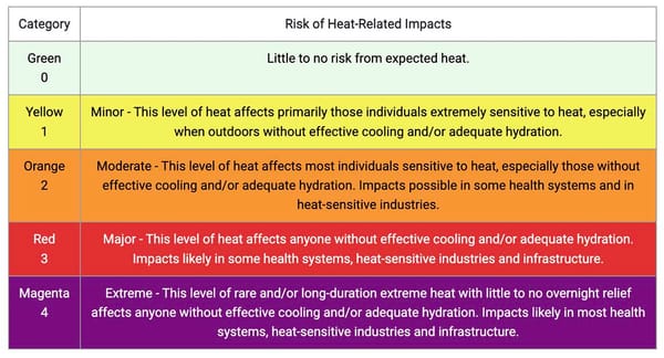 Our ALT text in this space is currently limited - full text of chart at https://www.wpc.ncep.noaa.gov/heatrisk/ 